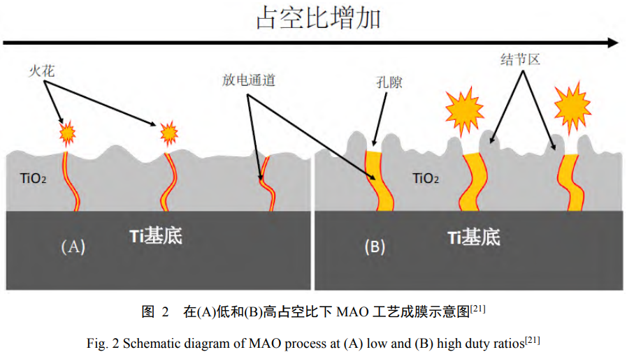 微弧氧化制備醫(yī)用鈦合金生物復(fù)合涂層研究進(jìn)展