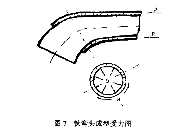 鈦彎頭成型受力圖 鈦彎頭成型受力圖