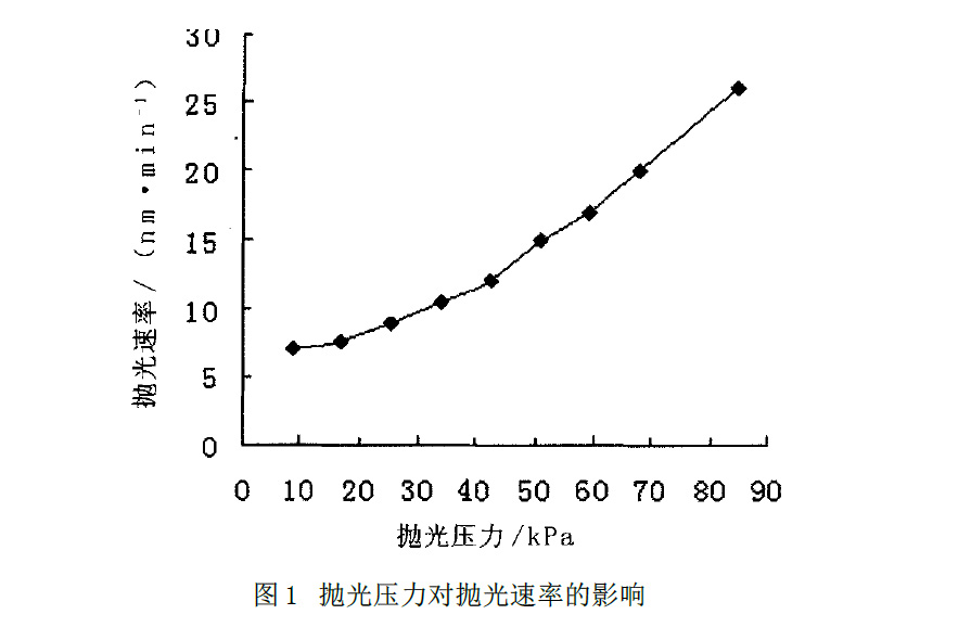 拋光壓力與拋光速率的關系曲線 拋光壓力與拋光速率的關系曲線