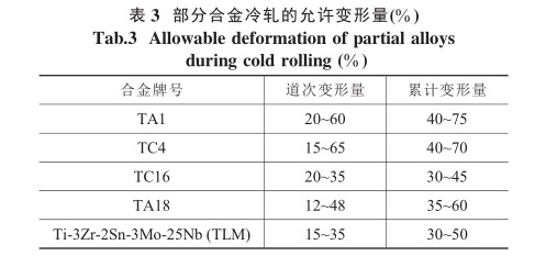 部分合金冷軋的允許變形量 部分合金冷軋的允許變形量