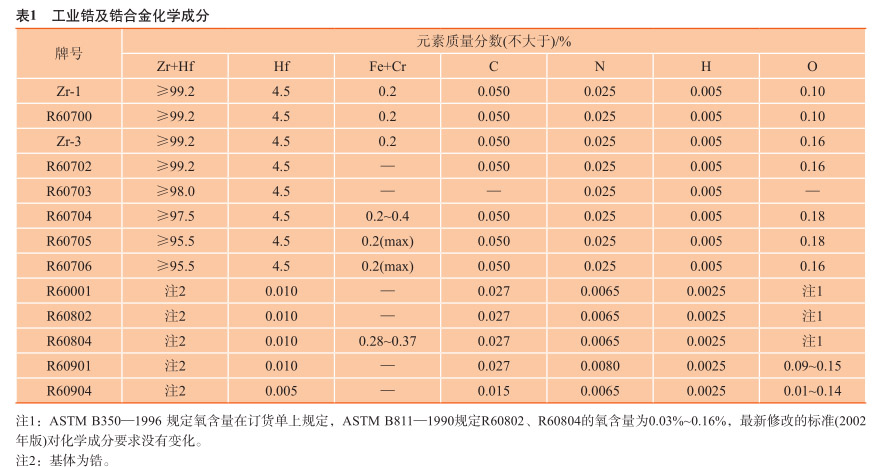 工業鋯及鋯合金化學成分