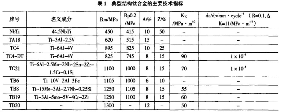 表1典型結構鈦合金的主要技術指標 表1典型結構鈦合金的主要技術指標