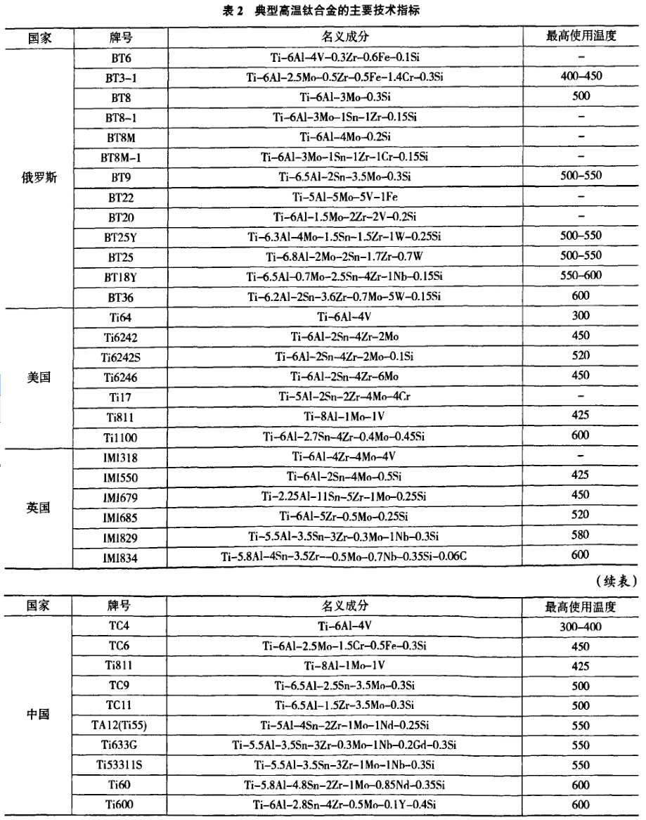表2典型高溫鈦合金的主要技術指標 表2典型高溫鈦合金的主要技術指標