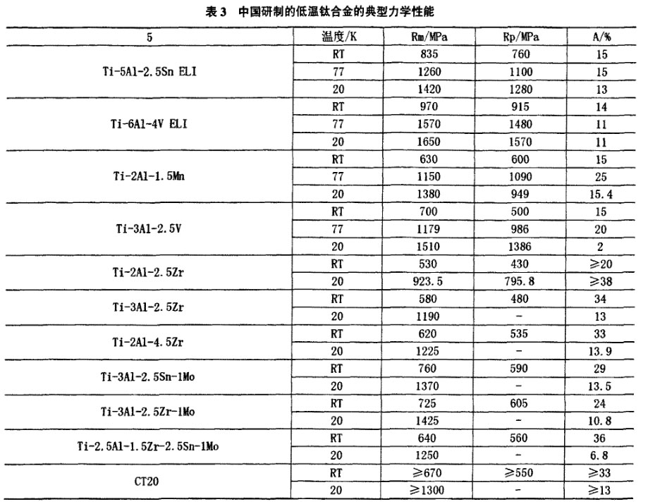 表3中國研制的低溫鈦合金的典型力學性能 表3中國研制的低溫鈦合金的典型力學性能