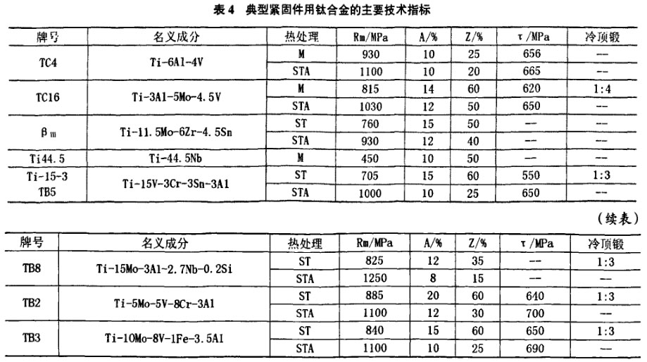 表4典型緊固件用鈦合金的生要技術揩標 表4典型緊固件用鈦合金的生要技術揩標